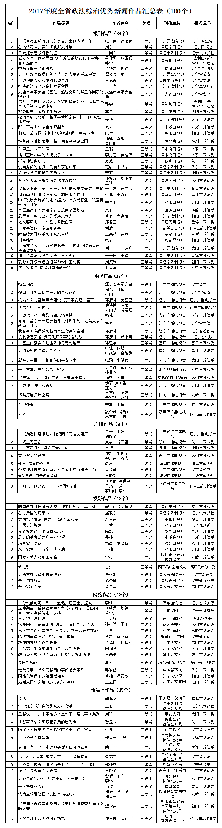 新闻奖100