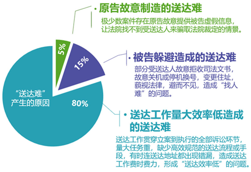 2“送达难”的几大因素