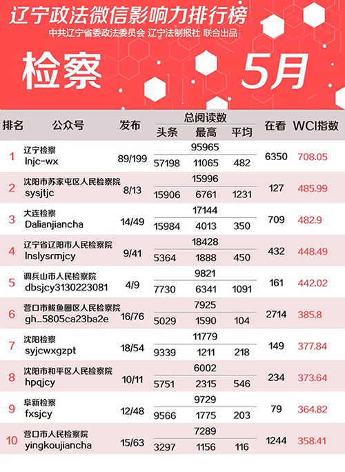 检察